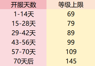 梦幻西游：船新版本的“梦幻西游”这一次回到等级上线145