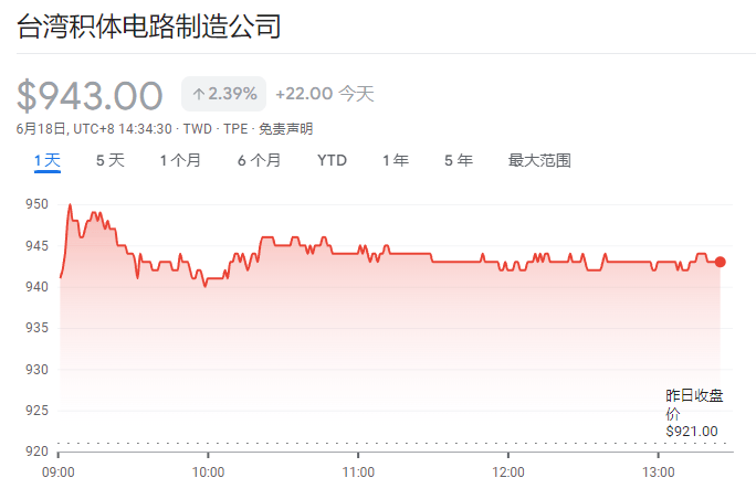 台股收涨1.16%再创历史新高，台积电、联发科创历史新高