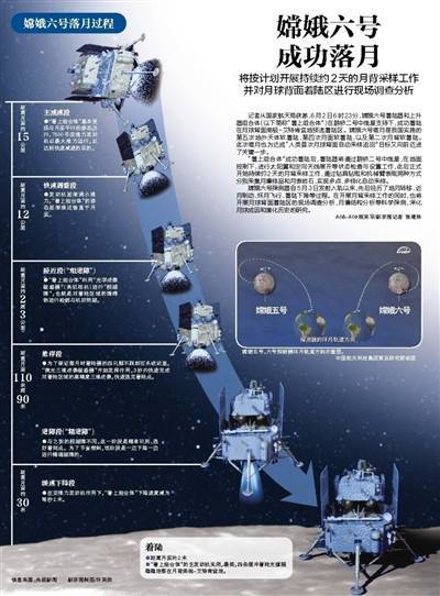 嫦娥六号，月背着陆！