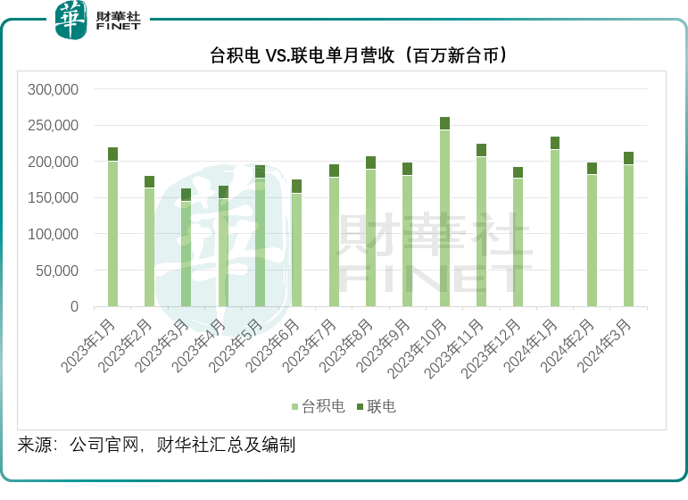 台积电2024-2025年将接收超60台EUV光刻机，相关投资超四千亿新台币