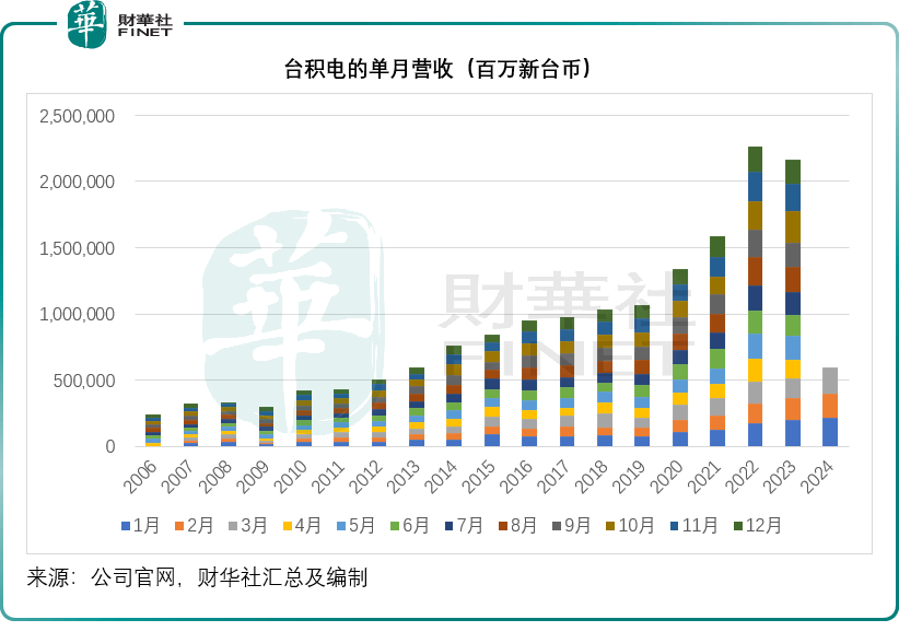 消息称台积电有望 9 月启动 2nm MPW 服务，吸引下游企业抢先布局