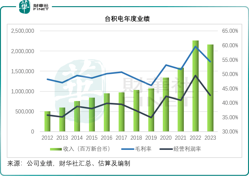 台积电先进制程/CoWoS先进封装涨价？