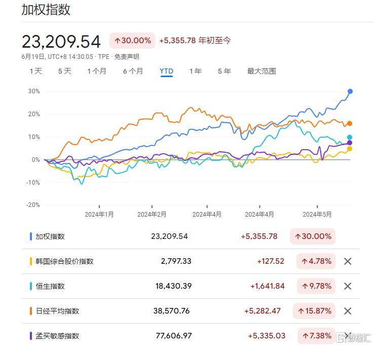 盘中必读|台积电上调代工价格，消费电子板块逆势走高，朝阳科技涨停