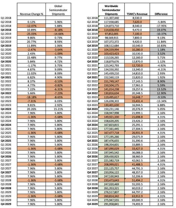 台积电市值破万亿 大客户支持涨价