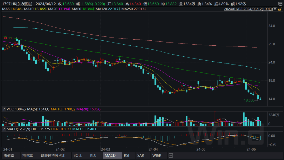 俞敏洪新动作！东方甄选股价跌超5％