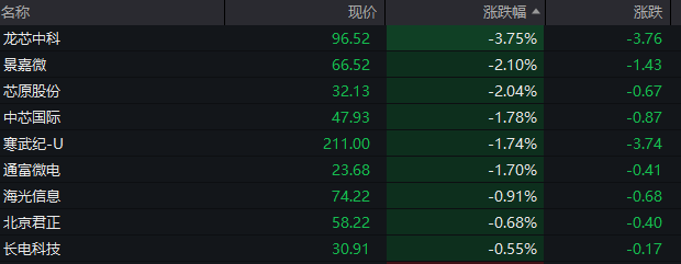 台积电下跌2.38%，报169.816美元/股