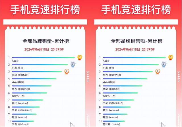 打脸吗？苹果称iPhone保值率超国产40%，华为：我不信！