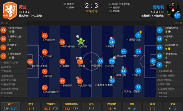 0-1到2-1！欧洲杯史诗逆转：苦等20年，世界第7进4强，庆祝如夺冠