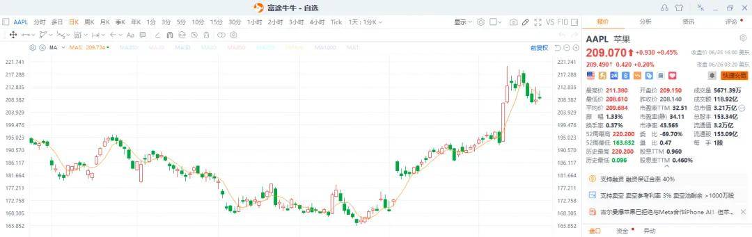 苹果降价下！iPhone仍是618销量最高的手机：小米荣耀紧随其后