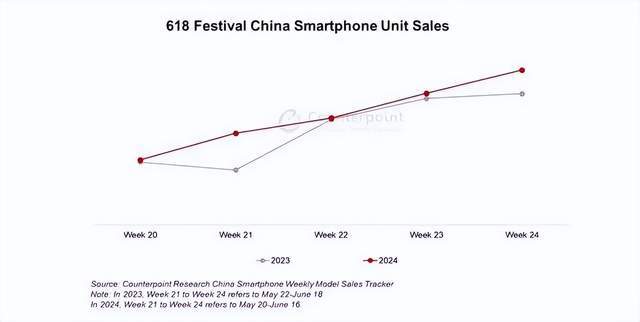 苹果手机5月中国出货量增长40% 折扣促销显威力