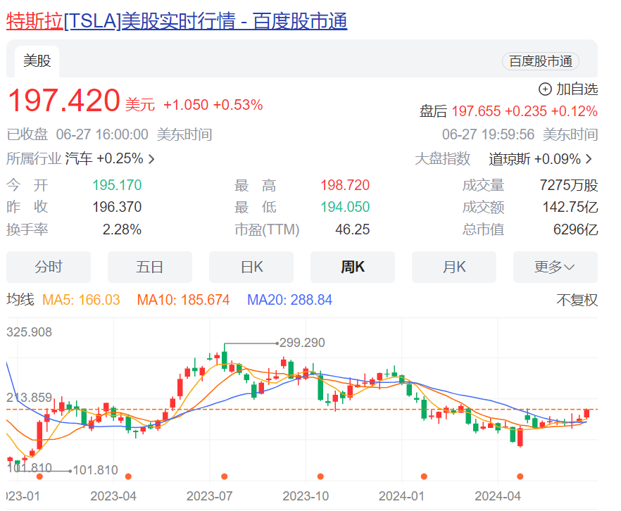 飙升！“七姐妹”市值暴增7万亿元！AI芯片巨头本周涨逾22%，市值超越特斯拉