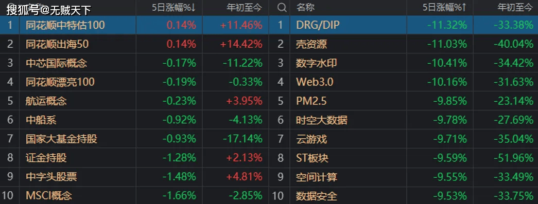 第23周6/03-07股市行情回顾：连续三周下调