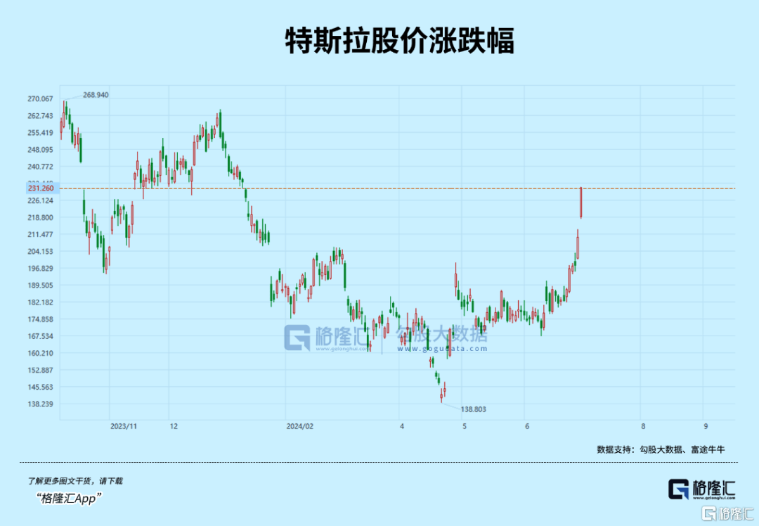 特斯拉上涨4.98%，报233.713美元/股