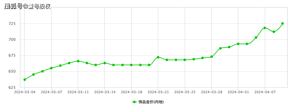 黄金价格，还在疯涨！