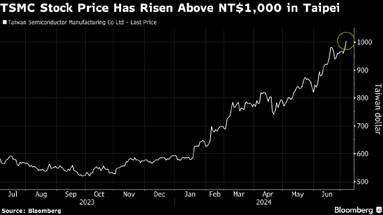 台积电上涨4.0%，报141.49美元/股