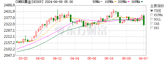 “三金”鼎立，谁在影响世界黄金价格