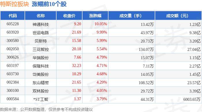 特斯拉下跌3.07%，报248.695美元/股