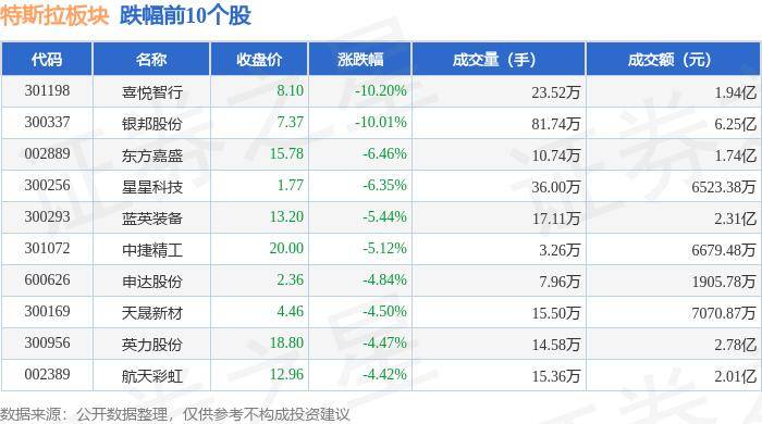 特斯拉上涨3.1%，报248.49美元/股