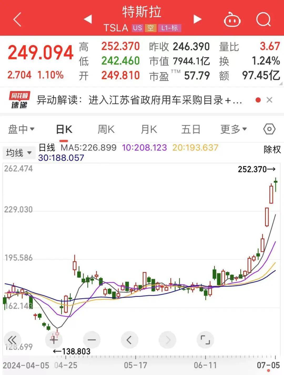 特斯拉上涨10.01%，报230.875美元/股