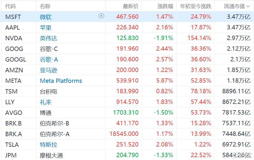 台积电股价飙升破纪录，券商齐赞“议价王者”，市值剑指全球新高度