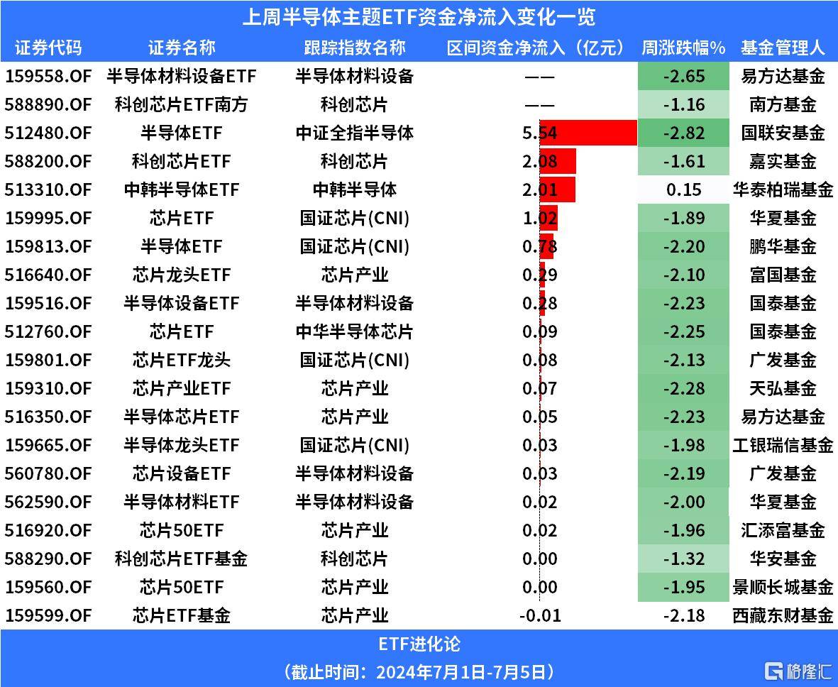 台积电美股创历史新高，半导体材料ETF(562590)涨超1%