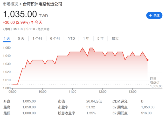 台积电市值逼近1万亿美元 高盛等华尔街大行上调目标价