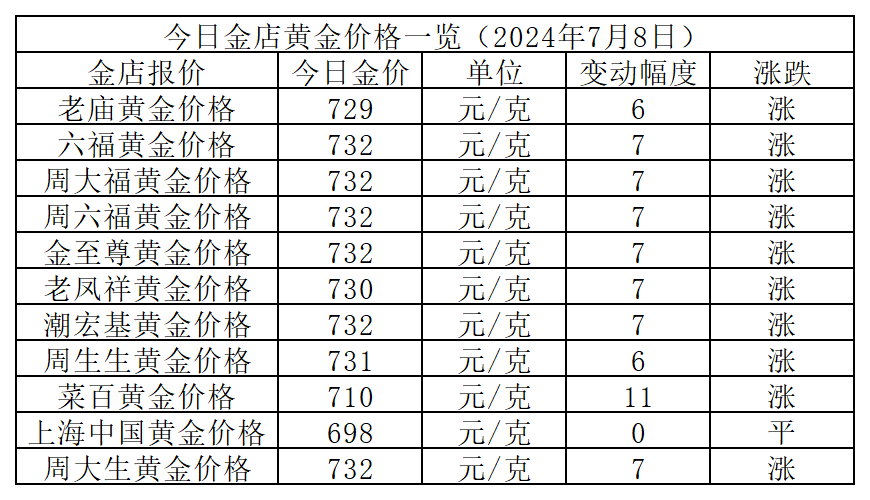 黄金价格为什么飙升？