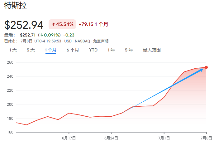 特斯拉上涨1.24%，报223.84美元/股