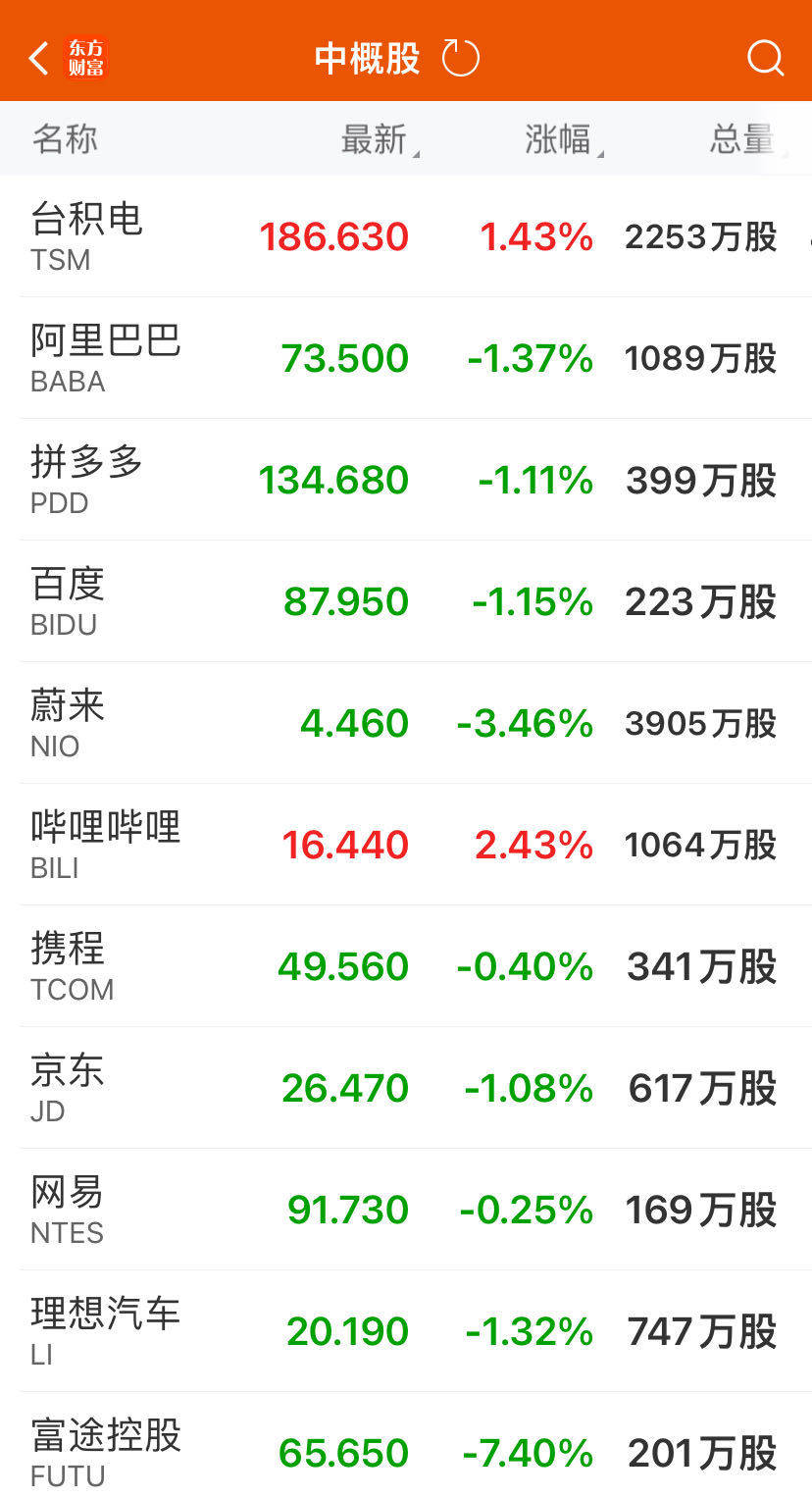 台股收涨1.99%续创历史新高，台积电、鸿海、联发科纷纷创历史新高