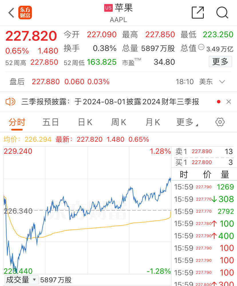 台积电股价一度上涨 4.8%，市值首次突破 1 万亿美元