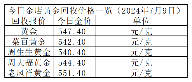 金价又上涨！2024年7月8日各大金店黄金价格多少钱一克？