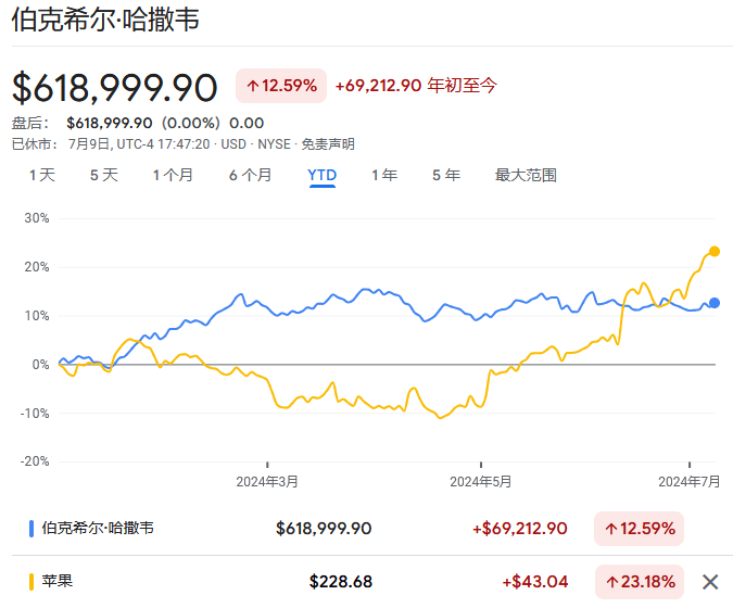 苹果上涨1.22%，报231.47美元/股