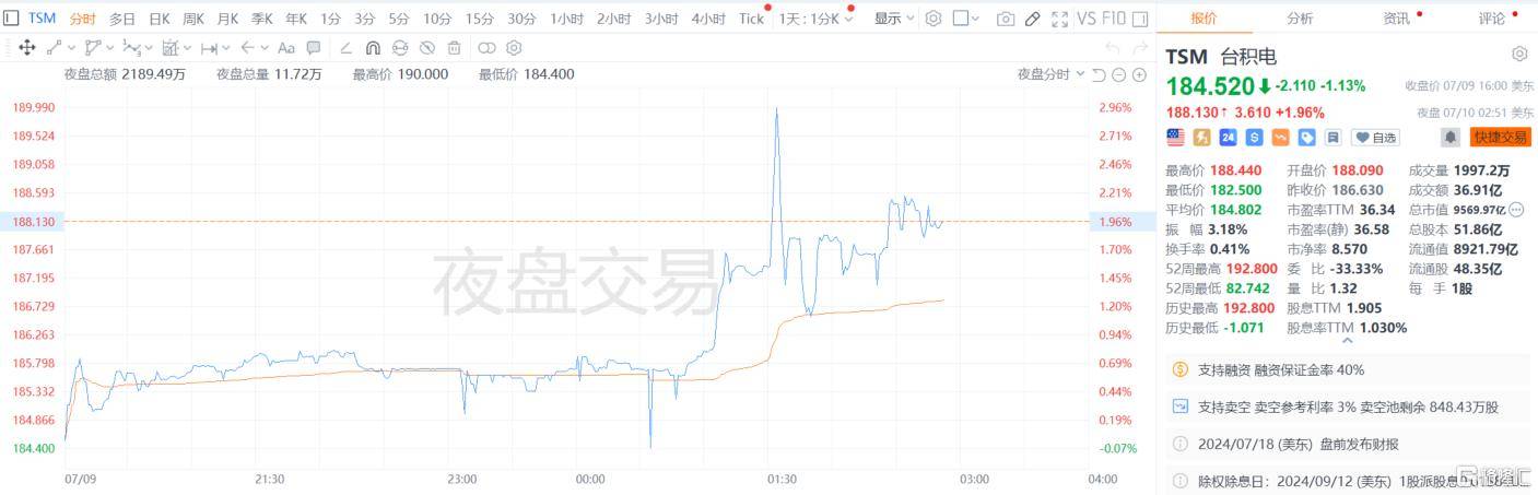 台积电股价一度上涨 4.8%，市值首次突破 1 万亿美元