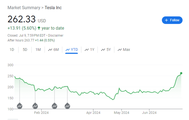 美股三大指数集体收涨 特斯拉涨超6%