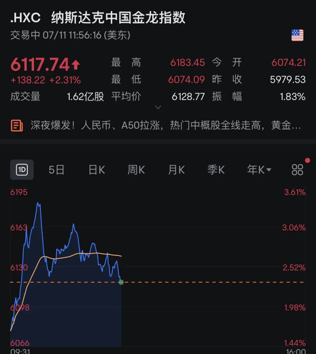 特斯拉美股夜盘涨超6%，特朗普概念股集体暴涨，比特币突破61000美元关口