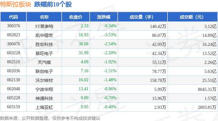 特斯拉下跌2.21%，报235.695美元/股