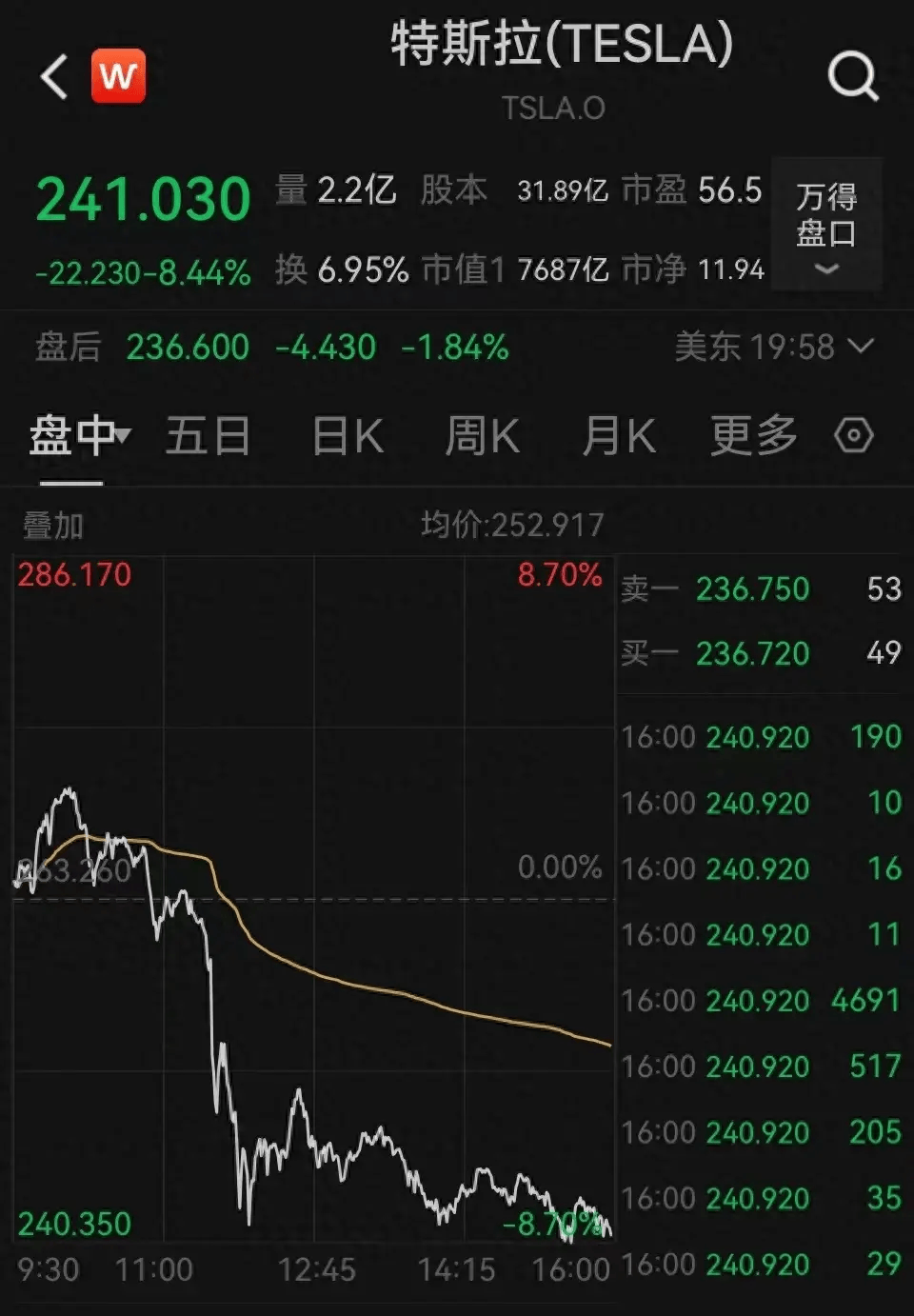 特斯拉下跌3.02%，报202.89美元/股