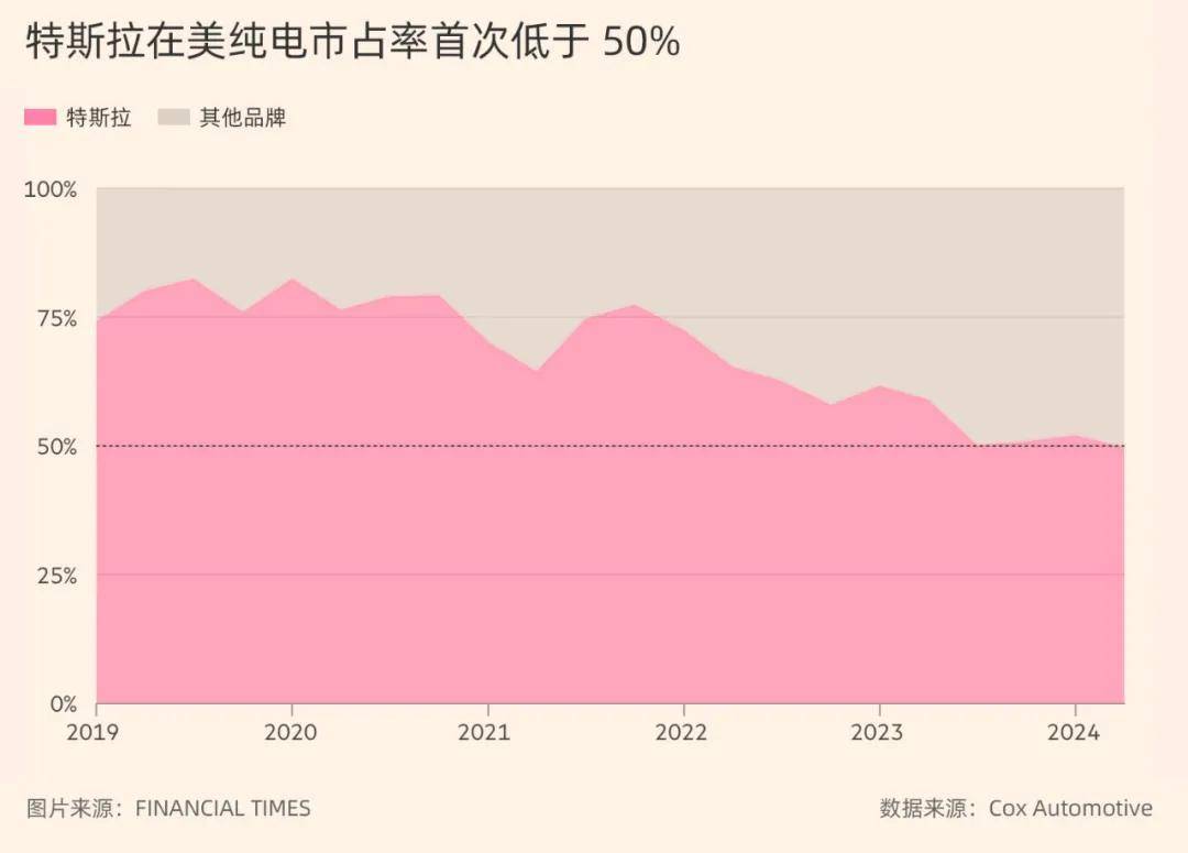 拼多多据称已积累 380 亿美元现金储备，为特斯拉两倍多