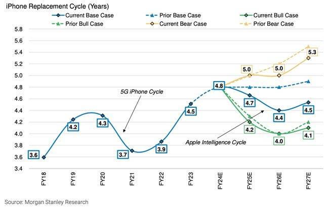 iPhone 16也得等 苹果AI画大饼 集成AI的Siri要等到明年