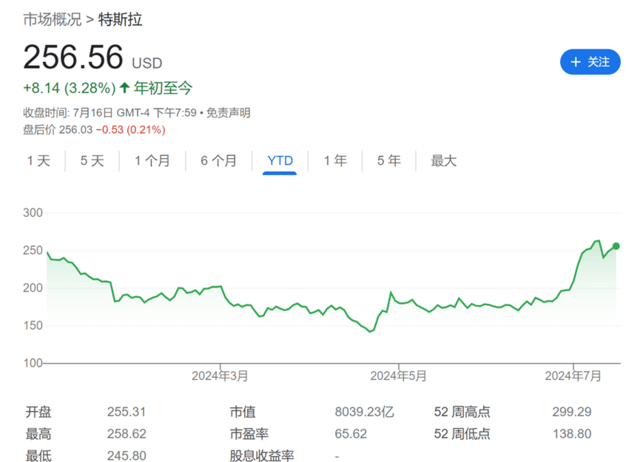 特斯拉下跌3.02%，报202.89美元/股