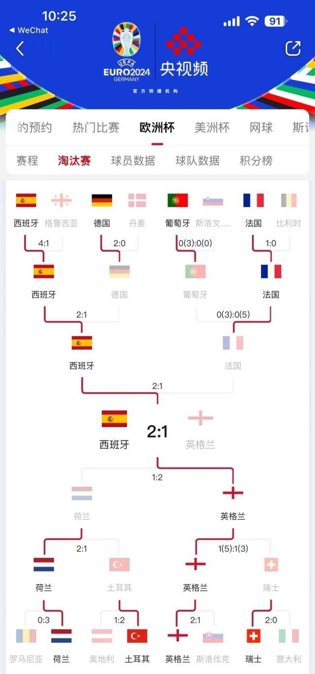 16强马上开始，我预测欧洲杯冠军是英格兰或者葡萄牙