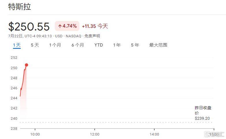 特斯拉股价大涨6%：二季度交付乐观情绪推动