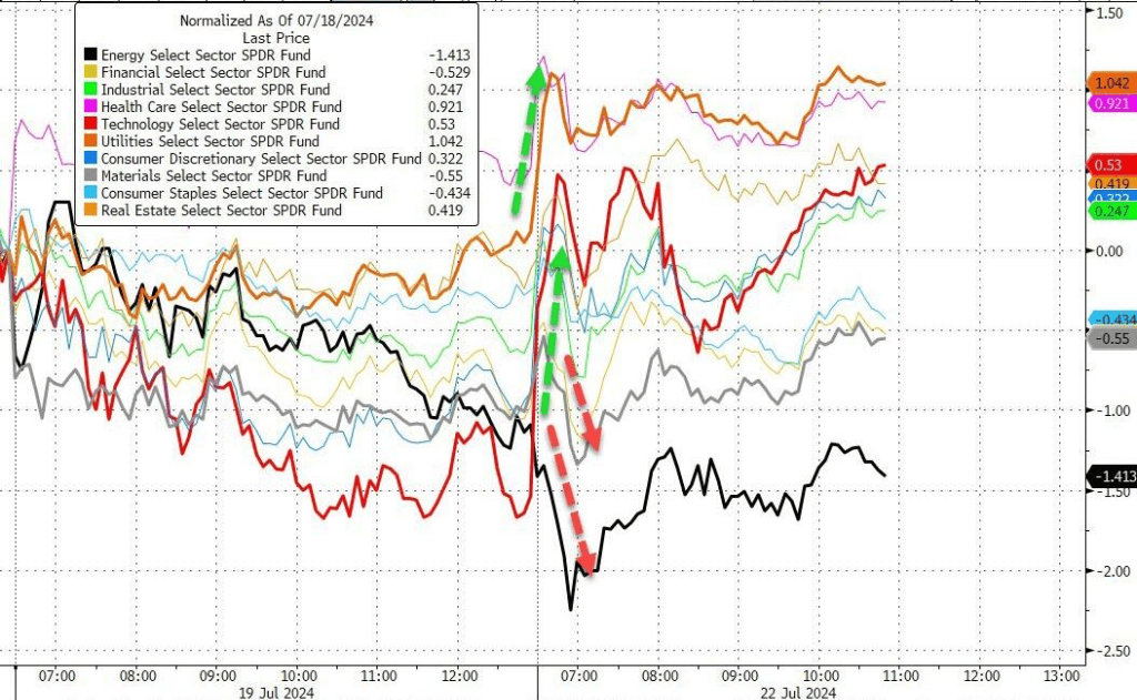 特斯拉板块7月30日涨0.32%，方正电机领涨，主力资金净流出3.62亿元