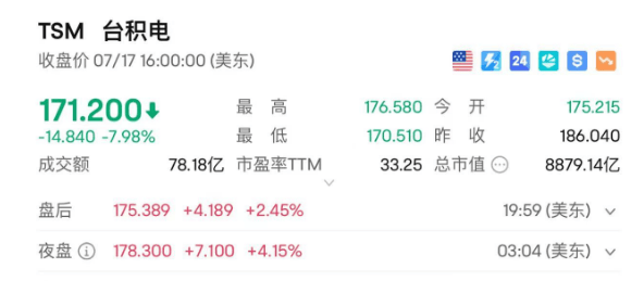 台积电上涨2.03%，报130.29美元/股