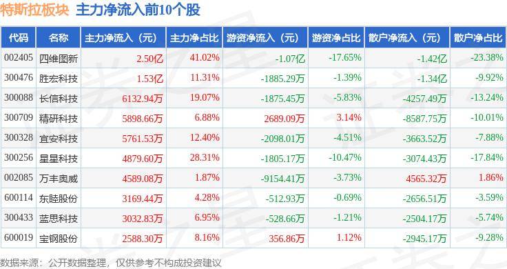 特斯拉下跌8.55%，报225.32美元/股