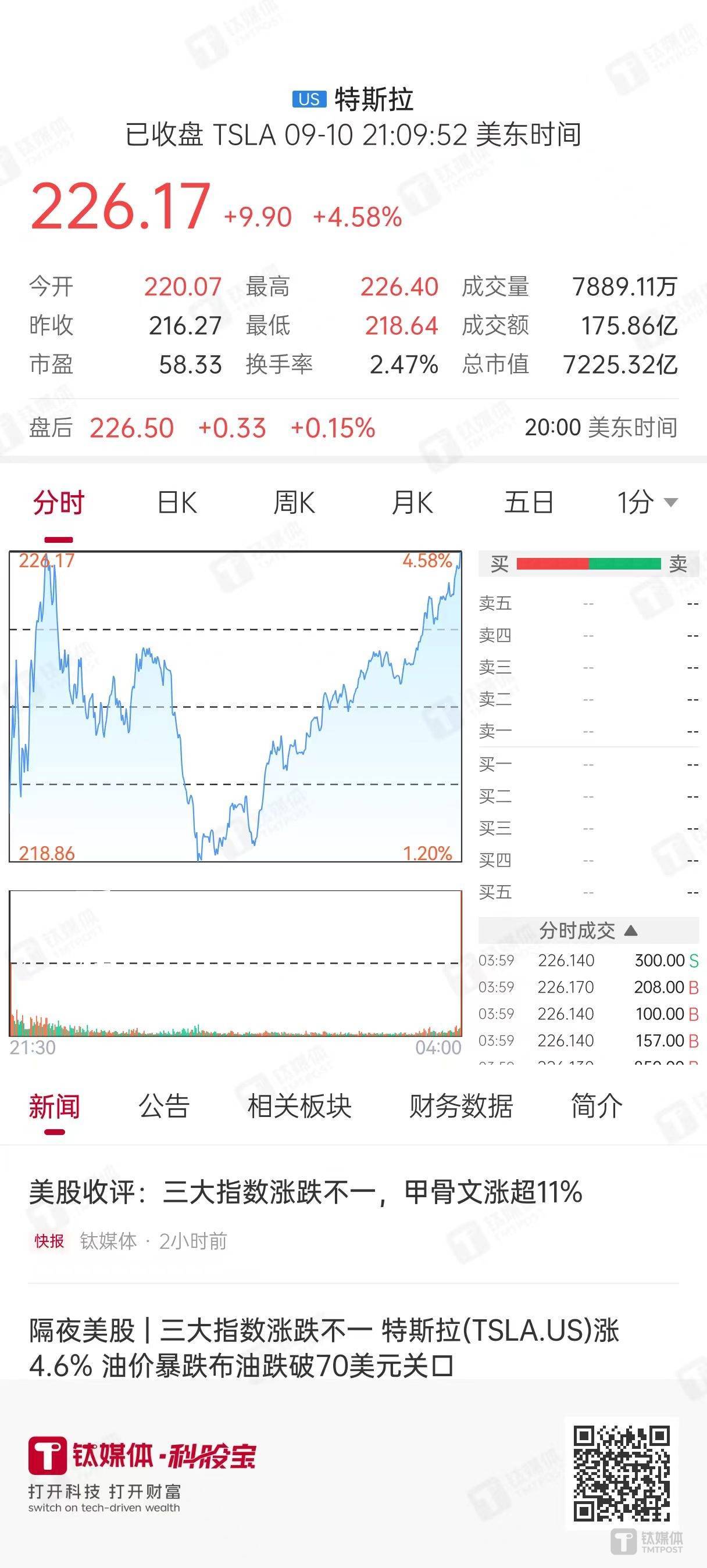 马斯克力挺特朗普 特斯拉(TSLA.US)涨超6%