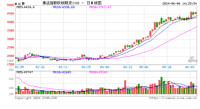 景气度再超预期？港股航运概念连日走强 机构称7月运价或继续提涨